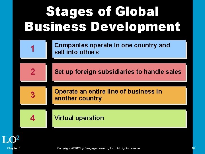 Stages of Global Business Development 1 Companies operate in one country and sell into