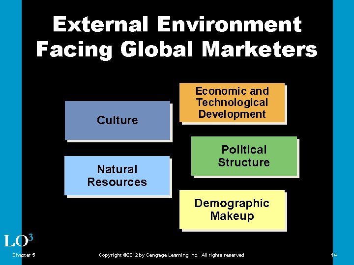 External Environment Facing Global Marketers Culture Natural Resources Economic and Technological Development Political Structure