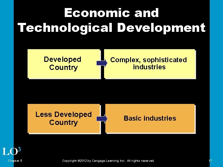 Economic and Technological Development Developed Country Complex, sophisticated industries Less Developed Country Basic industries