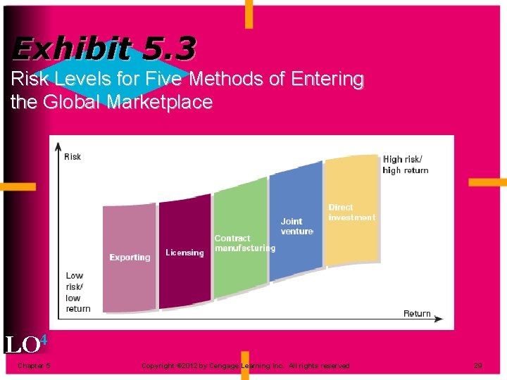 Exhibit 5. 3 Risk Levels for Five Methods of Entering the Global Marketplace LO