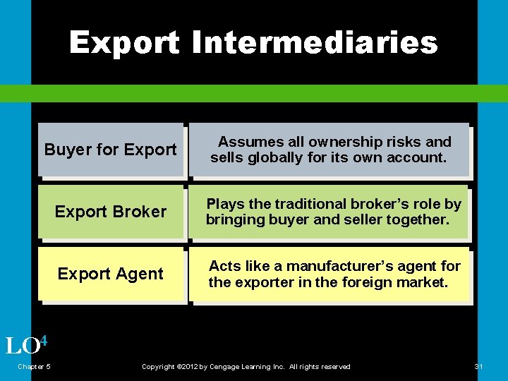 Export Intermediaries Buyer for Export Assumes all ownership risks and sells globally for its