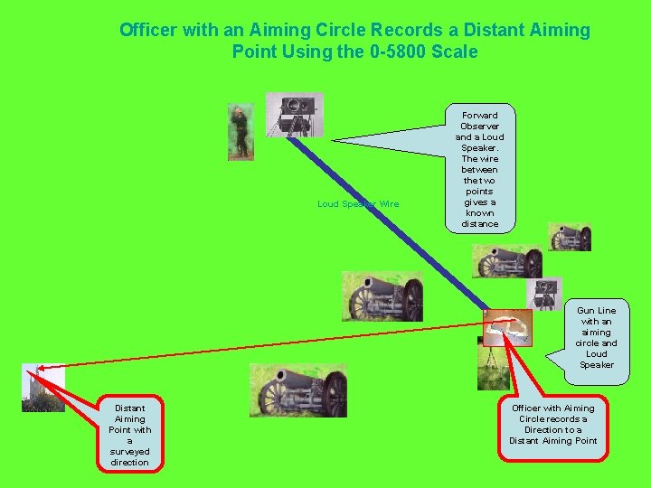 Officer with an Aiming Circle Records a Distant Aiming Point Using the 0 -5800