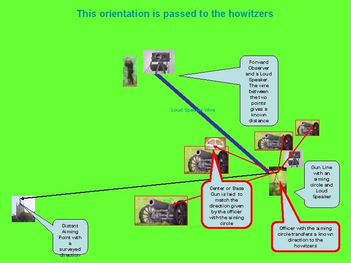 This orientation is passed to the howitzers Loud Speaker Wire Distant Aiming Point with