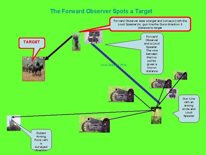 The Forward Observer Spots a Target Forward Observer sees a target and conveys (with
