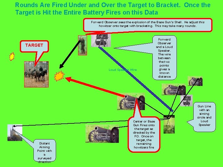 Rounds Are Fired Under and Over the Target to Bracket. Once the Target is