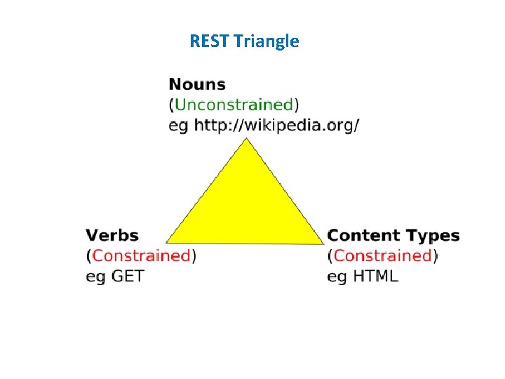REST Triangle 