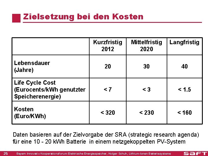 Zielsetzung bei den Kosten Kurzfristig 2012 Mittelfristig 2020 Langfristig Lebensdauer (Jahre) 20 30 40