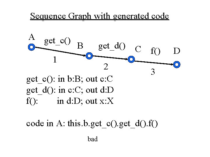 Sequence Graph with generated code A get_c() B get_d() 1 2 get_c(): in b: Sequence Graph with generated code A get_c() B get_d() 1 2 get_c(): in b: