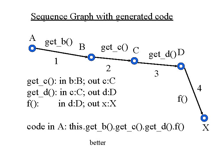 Sequence Graph with generated code A get_b() B get_c() C get_d() D 1 2 Sequence Graph with generated code A get_b() B get_c() C get_d() D 1 2
