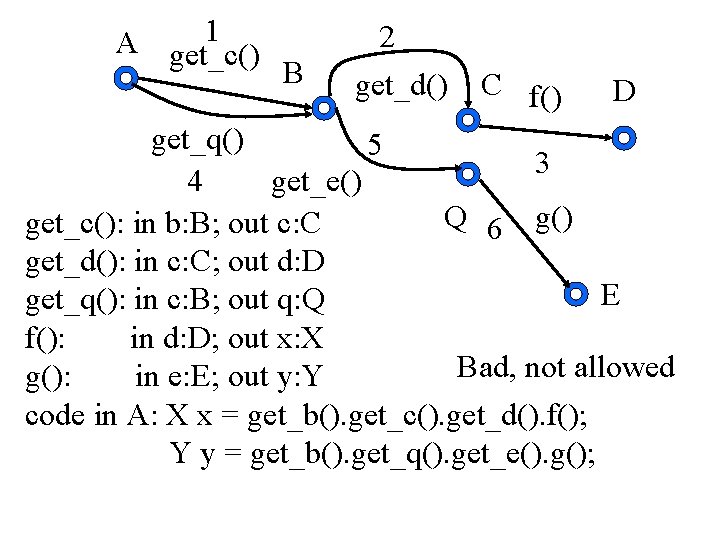 1 A get_c() B 2 get_d() C f() D get_q() 5 3 4 get_e() 1 A get_c() B 2 get_d() C f() D get_q() 5 3 4 get_e()