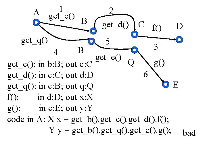 1 A get_c() get_q() B 2 get_d() 5 C f() D 3 B 4 1 A get_c() get_q() B 2 get_d() 5 C f() D 3 B 4