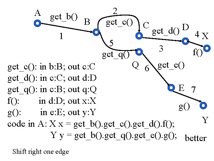 A get_b() 1 B 2 get_c() 5 get_q() C get_d() D 4 X 3 A get_b() 1 B 2 get_c() 5 get_q() C get_d() D 4 X 3