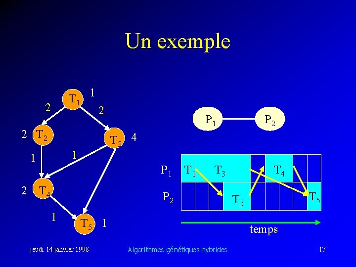 Un exemple T 1 1 2 2 2 T 2 P 1 2 T