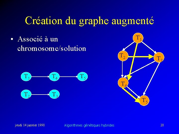 Création du graphe augmenté • Associé à un chromosome/solution T 1 T 4 T