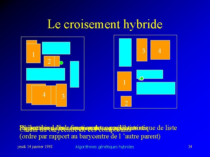 Le croisement hybride 3 1 4 2 1 4 3 2 Suppression Rajout Sélection