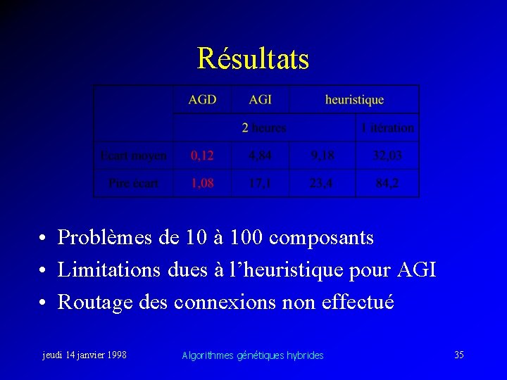 Résultats • Problèmes de 10 à 100 composants • Limitations dues à l’heuristique pour
