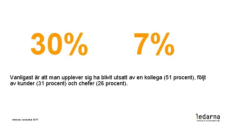 30% 7% Vanligast är att man upplever sig ha blivit utsatt av en kollega