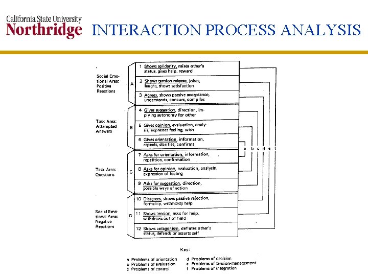 INTERACTION PROCESS ANALYSIS 