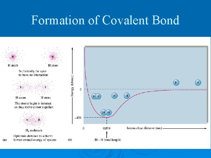 Formation of Covalent Bond 
