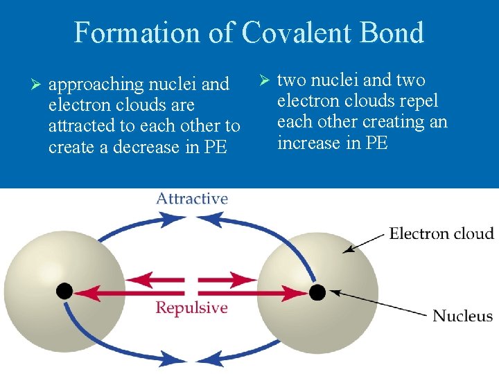 Formation of Covalent Bond Ø approaching nuclei and Ø two nuclei and two electron