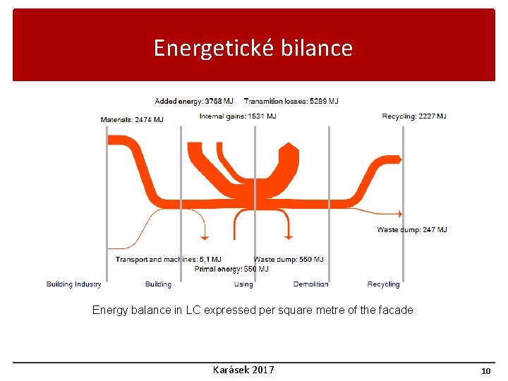 Energetické bilance Energy balance in LC expressed per square metre of the facade Karásek