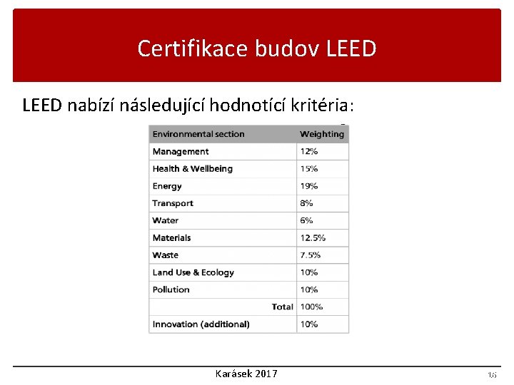 Certifikace budov LEED nabízí následující hodnotící kritéria: Karásek 2017 16 16 