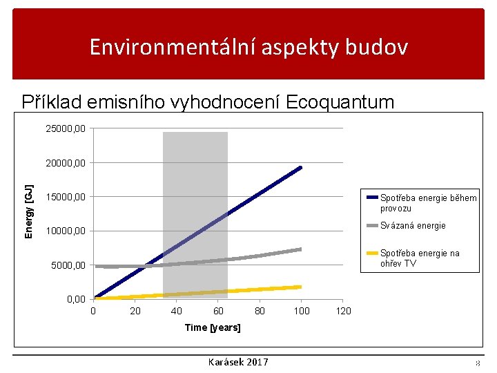 Environmentální aspekty budov Příklad emisního vyhodnocení Ecoquantum 25000, 00 Energy [GJ] 20000, 00 15000,