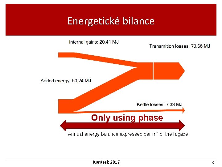 Energetické bilance Only using phase Annual energy balance expressed per m 2 of the