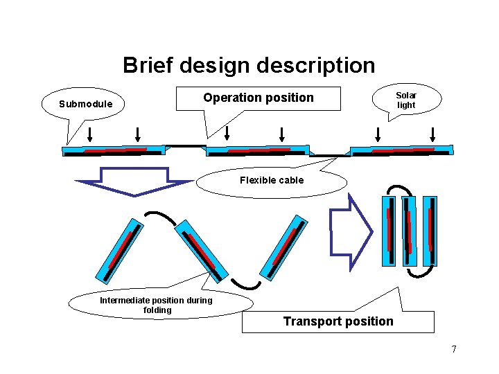 Brief design description Submodule Operation position Solar light Flexible cable Intermediate position during folding