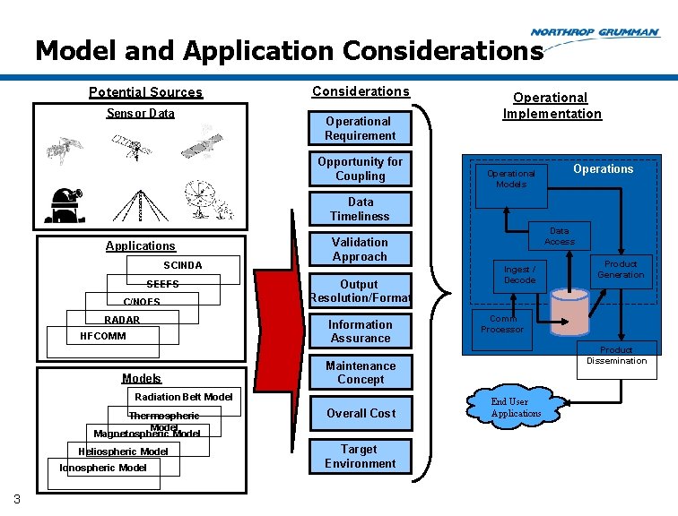 Space Weather Model Integration Model and Application Considerations Potential Sources Sensor Data Considerations Operational