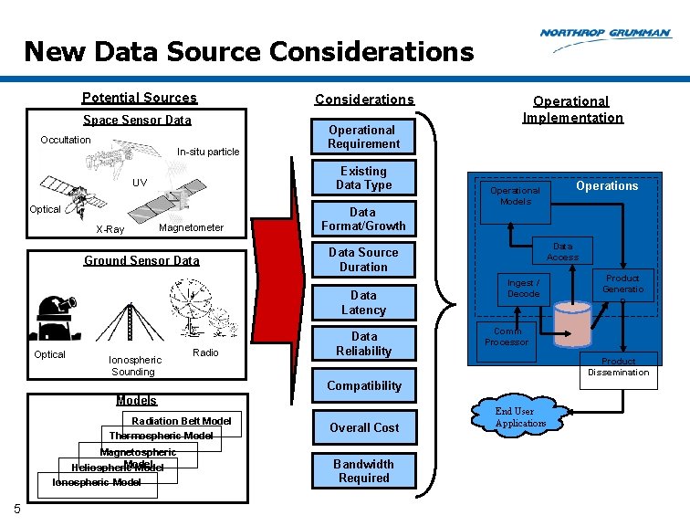 Space Weather Model Integration New Data Source Considerations Potential Sources Space Sensor Data Occultation