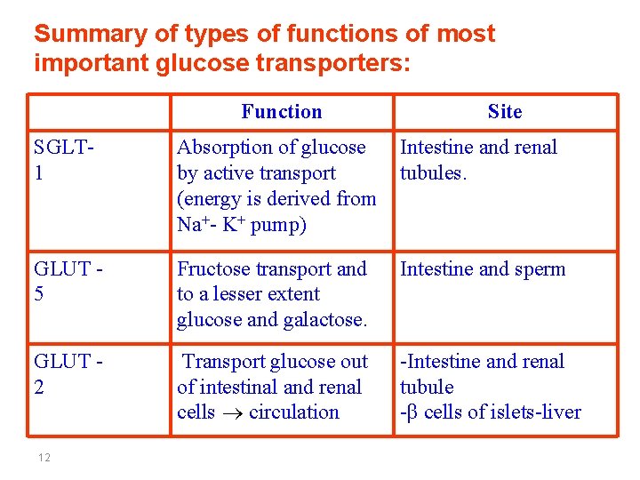 Summary of types of functions of most important glucose transporters: Function Site SGLT 1