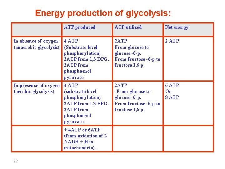 Energy production of glycolysis: ATP produced ATP utilized Net energy In absence of oxygen