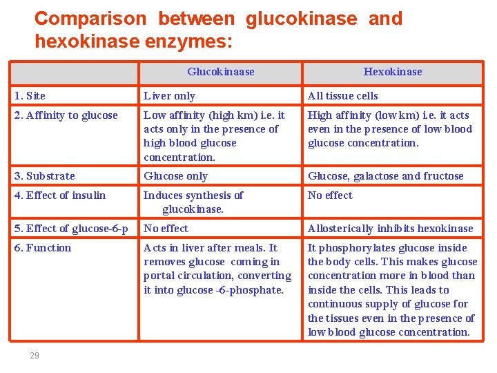 Comparison between glucokinase and hexokinase enzymes: Glucokinaase Hexokinase 1. Site Liver only All tissue