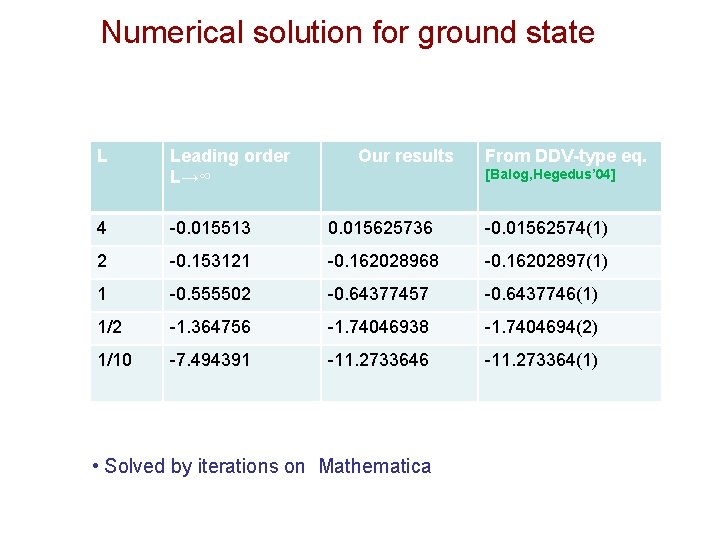 Numerical solution for ground state L Leading order L→∞ Our results From DDV-type eq.