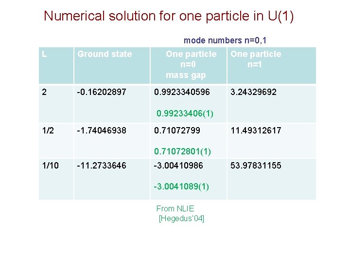 Numerical solution for one particle in U(1) mode numbers n=0, 1 L Ground state
