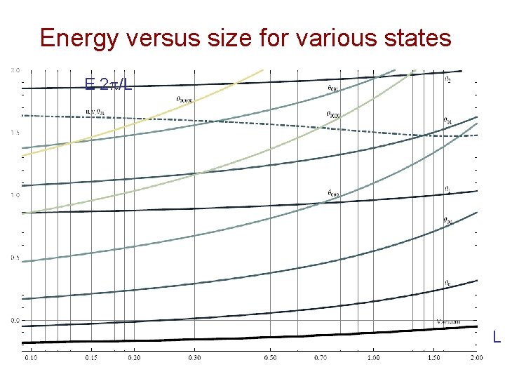 Energy versus size for various states E 2 /L L 