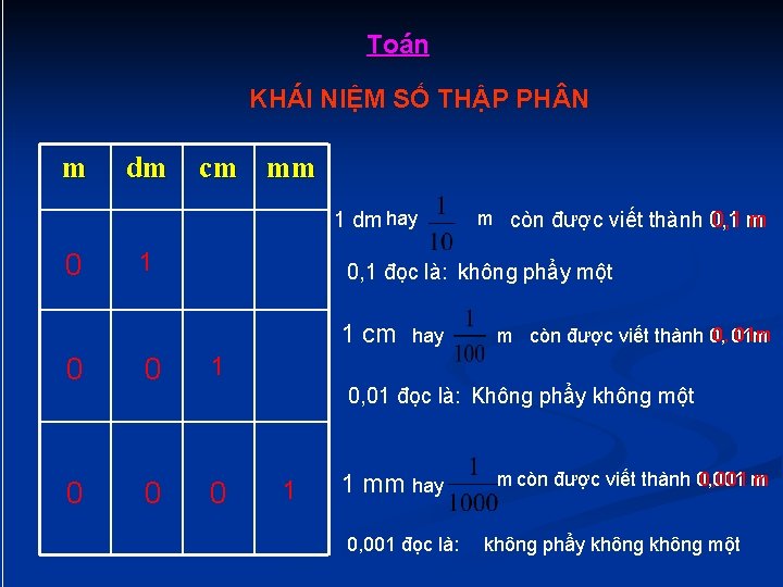 Toán KHÁI NIỆM SỐ THẬP PH N m dm cm mm 1 dm hay