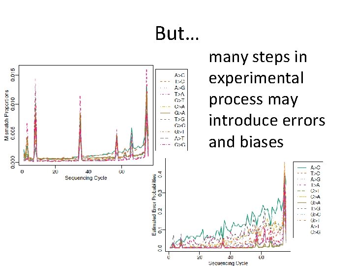 But… many steps in experimental process may introduce errors and biases 