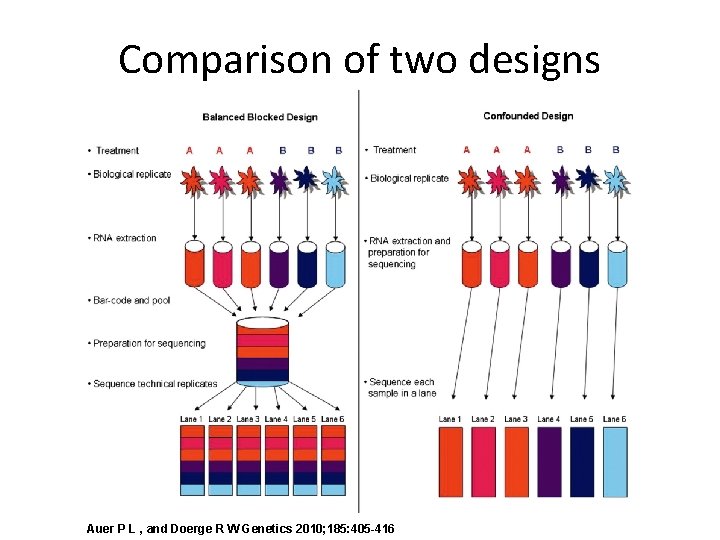 Comparison of two designs Auer P L , and Doerge R W Genetics 2010;