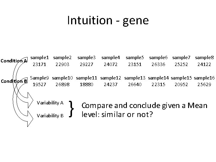 Intuition - gene Condition A sample 1 sample 2 23171 22903 Condition B Sample