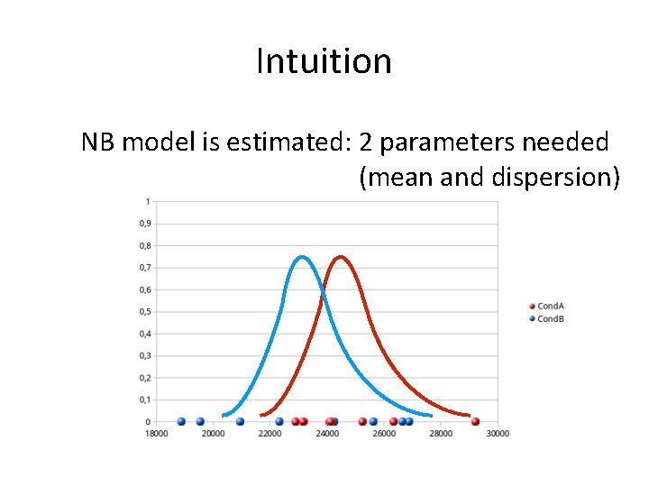 Intuition NB model is estimated: 2 parameters needed (mean and dispersion) 