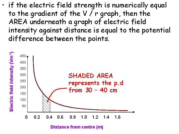 Electric field intensity (Vm-1) • if the electric field strength is numerically equal to