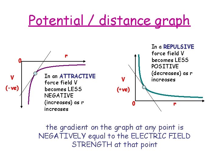 Potential / distance graph 0 V (-ve) In a REPULSIVE force field V becomes