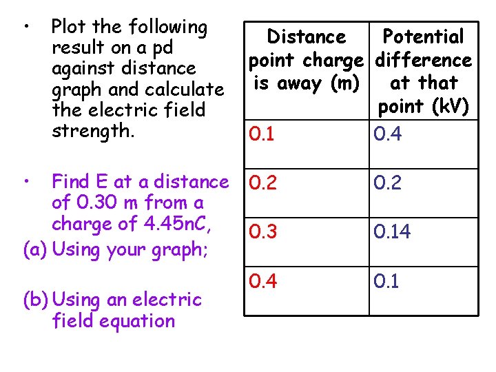 • Plot the following result on a pd against distance graph and calculate