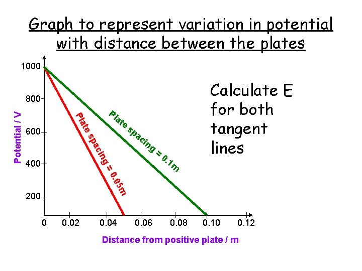 Graph to represent variation in potential with distance between the plates 1000 Pl a