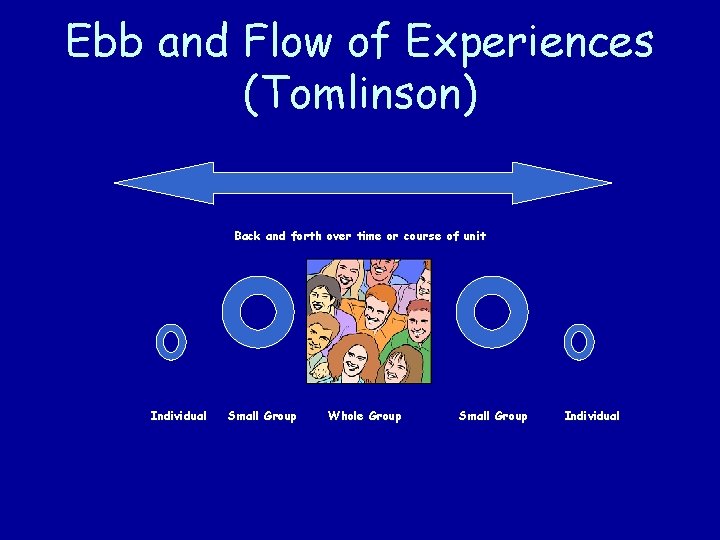 Ebb and Flow of Experiences (Tomlinson) Back and forth over time or course of