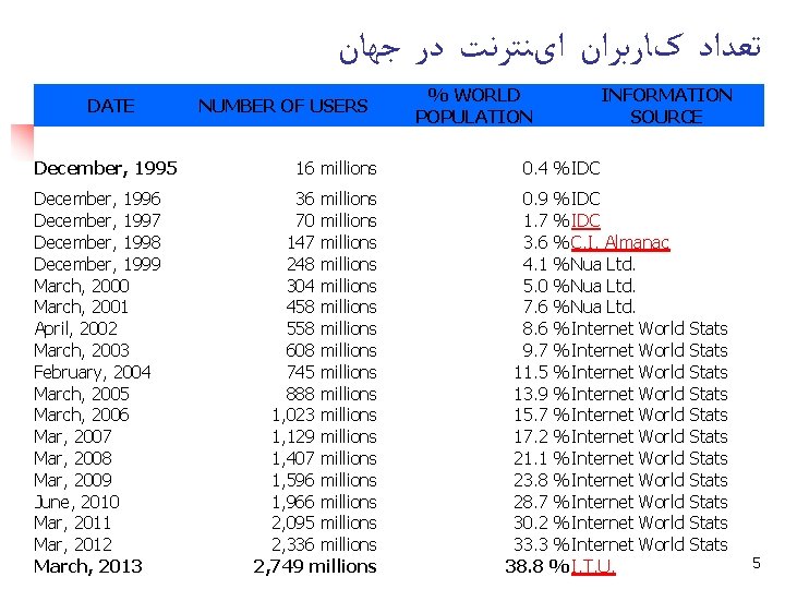  ﺗﻌﺪﺍﺩ کﺎﺭﺑﺮﺍﻥ ﺍیﻨﺘﺮﻧﺖ ﺩﺭ ﺟﻬﺎﻥ DATE December, 1995 December, 1996 December, 1997 December,