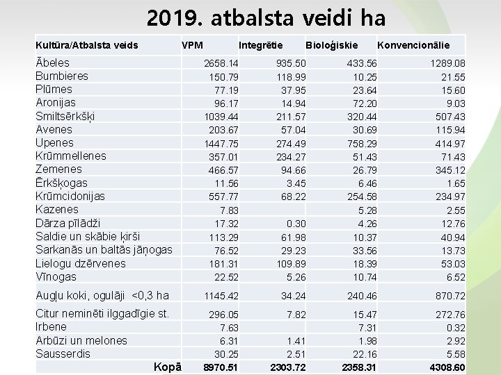 2019. atbalsta veidi ha Kultūra/Atbalsta veids VPM Integrētie Bioloģiskie Ābeles Bumbieres Plūmes Aronijas Smiltsērkšķi