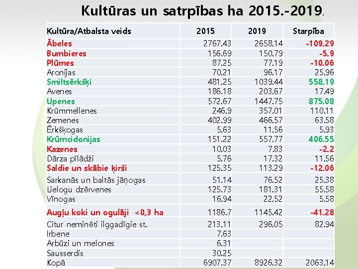 Kultūras un satrpības ha 2015. -2019. Kultūra/Atbalsta veids 2015 2019 Starpība 2767. 43 156.